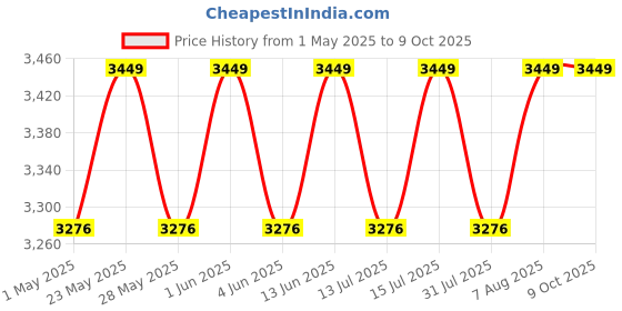 amazon.in shyam innovation Bird Repellent System, 300 Variants Very Loud & Noisy Frequency Sound, Bird Deterrent Device to Keep Birds Away from Indoors, Outdoors Such as Pigeons, Crows, Bat (2200 Sq. Feet Area) shyam innovation Price History Graph from 1 May 2025 to 8 Oct 2025