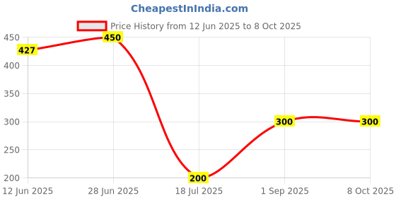 amazon.in SHYAM INNOVATION Indoor Rat Repeller with Ultrasonic Waves – Ensures a Safe and Clean Environment Price History Graph from 12 Jun 2025 to 7 Oct 2025