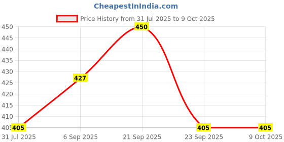 amazon.in SHYAM INNOVATION Indoor Rat Repeller with Ultrasonic Waves – Ensures a Safe and Clean Environment(Pack of 1) Price History Graph from 31 Jul 2025 to 9 Oct 2025