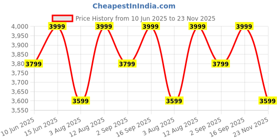 amazon.in Shyam Innovation |`ultrasonic Rat Rodent Lizard Repellent System for Home Office Garden Storage. Factory Price History Graph from 10 Jun 2025 to 23 Nov 2025
