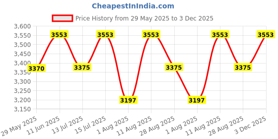amazon.in shyam innovation Shyam Innovations Ultrasonic Monkey Repellent with Very Loud & Noisy Sound to Repel Monkeys for Outdoor Like Garden, Factories, and Warehouse (VHF0: 24) shyam innovation Price History Graph from 29 May 2025 to 3 Dec 2025