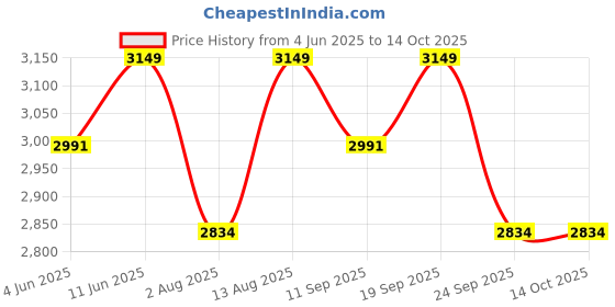 amazon.in shyam innovation Shyam Innovations Ultrasonic Snake Pest Repellent Machine with Ultrasonic Sound to Provide a Safe, Snake-Free Environment to Your Indoor - Outdoor Spaces, Garden, Warehouse (Area Cov: 3000 Sq. Feet) shyam innovation Price History Graph from 4 Jun 2025 to 14 Oct 2025