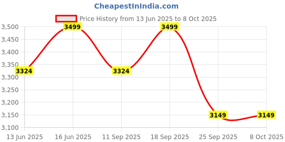 amazon.in Shyam Innovation Ultra Frequency Elephant Repellent System is Multi-Surface, Damage-Free Rappel System, Ideal for Farms, Gardens, Warehouses, & Outdoor Spaces,Perfect Solution for Elephant Prevention Price History Graph from 13 Jun 2025 to 8 Oct 2025