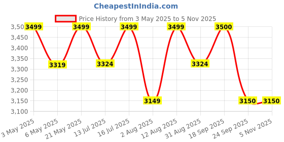 amazon.in Shyam Innovation Ultrasonic Bat Repellent use for Outdoor & Indoor Like Farm,Garden, Warehouse & Home Bat Repelled System for Eco-Friendly & Chemical Free, Very Loud & Noisy Sound Frequency Repelled Price History Graph from 3 May 2025 to 2 Nov 2025
