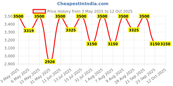amazon.in Shyam Innovation Ultrasonic Cat Repellent Device for Outdoor Like Farm, Cat Scare Machine, Cat Repellent System for Yard – Eco-Friendly & Chemical Free, Safe for Home with Small Pets Price History Graph from 3 May 2025 to 11 Oct 2025