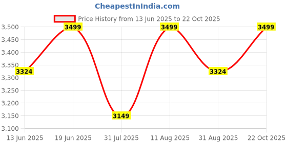 amazon.in Shyam Innovation Ultrasonic Kangaroo Repellent System Loud and Noisy Sounds to Effectively Repel Kangaroo, Ideal for use in Outdoor Spaces Such as Gardens,Factories,Warehouses, and Farms, Damage Free Price History Graph from 13 Jun 2025 to 22 Oct 2025