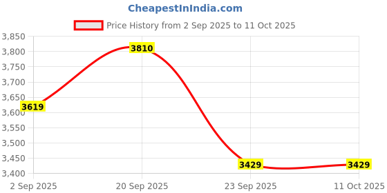 amazon.in SHYAM INNOVATION Wild Animal Scare Gun Repellent System for Farming Area with Very Loud & Noisy Sound to Keep Your Farm Safe from Wild Animals Such as Nilgai, Fox, Elephant, Deer, Etc Price History Graph from 2 Sep 2025 to 11 Oct 2025