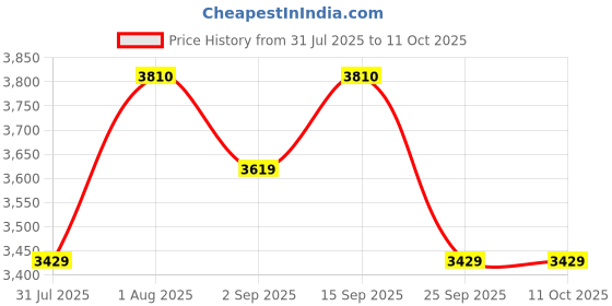 amazon.in SHYAM INNOVATION Wild Animal Scare Gun Repellent System for Farms, Loud & Noisy Sound to Deter Nilgai, Fox, Elephant, Deer & More, Effective Protection for Agricultural & Farming Areas Price History Graph from 31 Jul 2025 to 10 Oct 2025