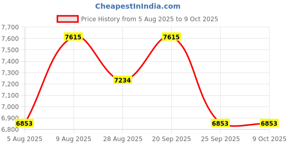 amazon.in Shyam Innovations Bird Repellent System for Industrial Areas, Loud Sound Device to Deter Pigeons, Crows, Bats & More, Protects Factories, Warehouses & Large Spaces, Covers Up to 5000 Sq. Ft. Price History Graph from 5 Aug 2025 to 9 Oct 2025