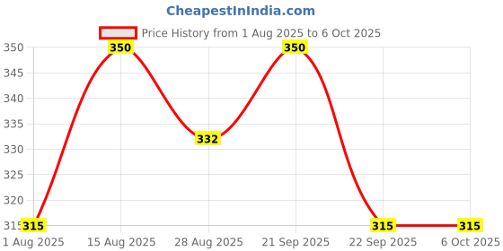 amazon.in Shyam Innovations Efficient Ultrasonic Rodent Control Device – Perfect for Home and Office Use Price History Graph from 1 Aug 2025 to 5 Oct 2025