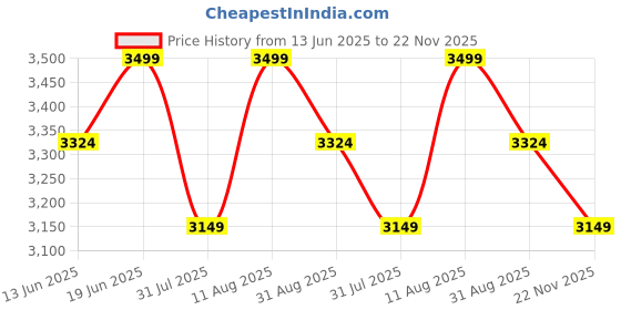 amazon.in Shyam Innovations Mink Repellent System Ultra Frequency use for outdoor like a gardens, yards and farms, chemical-free and damage-free repel machine, safe for outdoor environments,multiple frequencies shyam innovations Price History Graph from 13 Jun 2025 to 22 Nov 2025