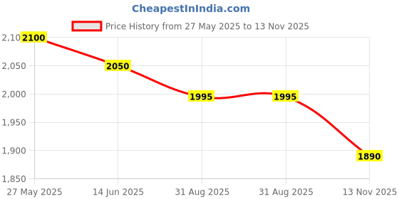amazon.in SHYAM INNOVATIONS Ultrasonic car Rat. Rodent Repellent System for car Bonnet, Price History Graph from 27 May 2025 to 13 Nov 2025