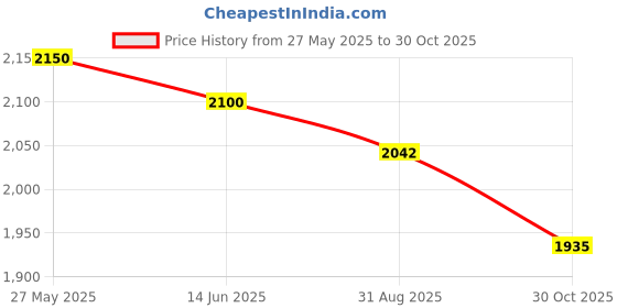 amazon.in SHYAM INNOVATIONS Ultrasonic car Rat Rodent Repellent System for. car Bonnet,' Price History Graph from 27 May 2025 to 30 Oct 2025