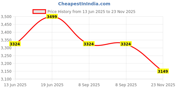 amazon.in Shyam Innovations Ultrasonic Rabbit Repellent System with Ultrasonic Waves to Protect Gardens, Farm, Factory and Warehouse, Ideal for Outdoor Machine, Chemical-Free and Loud and Noisy Sound Repelled Price History Graph from 13 Jun 2025 to 23 Nov 2025