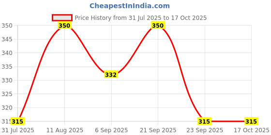 amazon.in Shyam Innovations Ultrasonic Rat Repellent Device – Electronic Pest Control for Home, Office & Indoor Use – Safe, Non-Toxic, Eco-Friendly Rodent Deterrent Price History Graph from 31 Jul 2025 to 15 Oct 2025