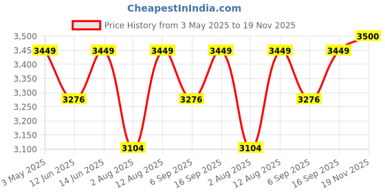 amazon.in SHYAM INNOVATIONS ultrasonic Rat Rodent. Lizard Repellent System for Home Office Garden Storage Factory.: Price History Graph from 3 May 2025 to 19 Nov 2025