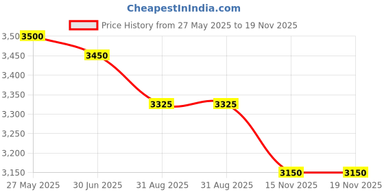 amazon.in SHYAM INNOVATIONS ultrasonic Rat Rodent Lizard Repellent System. for Home Office Garden Storage Factory*. Price History Graph from 27 May 2025 to 18 Nov 2025