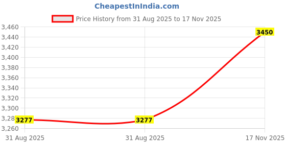 amazon.in SHYAM INNOVATIONS ultrasonic Rat Rodent Lizard. Repellent System for Home Office Garden Storage Factory: Price History Graph from 31 Aug 2025 to 17 Nov 2025