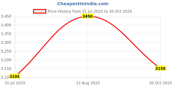 amazon.in SHYAM INNOVATION`ultrasonic Rat Rodent Lizard Repellent. System for Home Office Garden Storage Factory: Price History Graph from 31 Jul 2025 to 30 Oct 2025
