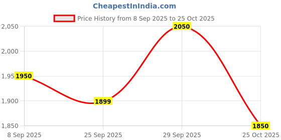 amazon.in Shyama Home Style Sheesham Wood Pooja Chowki for Home Temple Wooden Bajot Chowki for Sitting (SHS-WB01-002) Price History Graph from 8 Sep 2025 to 25 Oct 2025