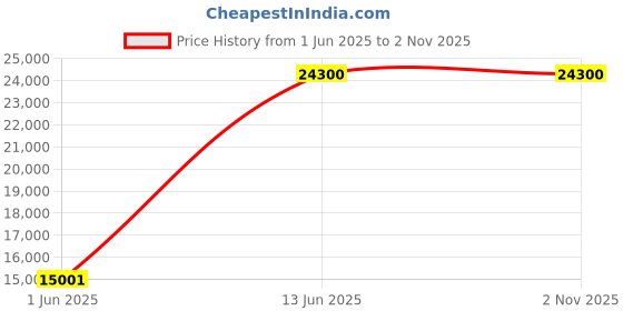 amazon.in Shyama Home Style Solid Sheesham Wood Wooden Cabinet Sideboard with 2 Drawers and 2-Door Storage for Your Living Room, Bedroom (Boho,Walnut) Price History Graph from 1 Jun 2025 to 1 Nov 2025