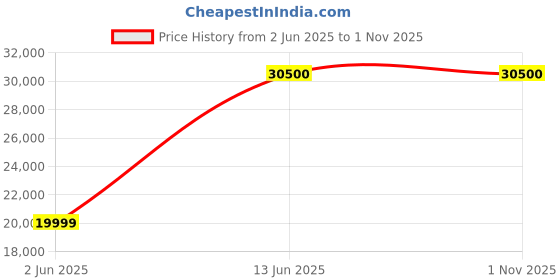 amazon.in Shyama Home Style Solid Sheesham Wood Wooden Cabinet Sideboard with 3 Drawers and 3-Door Storage for Your Living Room, Bedroom (Jordan,Honey) Price History Graph from 2 Jun 2025 to 31 Oct 2025
