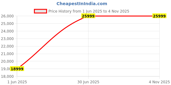 amazon.in Shyama Home Style Solid Sheesham Wood Wooden Cabinet Sideboard with 6 Shelves and 3-Door Storage (Boho,Walnut) Price History Graph from 1 Jun 2025 to 31 Oct 2025