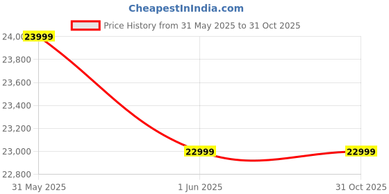 amazon.in Shyama Home Style Solid Sheesham Wood Wooden Sideboard Storage Cabinet & Chest of Drawer : Ideal for Living Room and Bedroom with 3 Drawers and 2-Shelf Storage (Hamlet,Honey) Price History Graph from 31 May 2025 to 31 Oct 2025