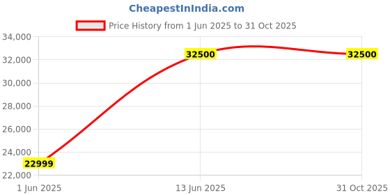 amazon.in Shyama Home Style Solid Sheesham Wood Wooden Sideboard Storage Cabinet & Chest of Drawer : Ideal for Living Room and Bedroom with 3 Drawers and 2-Shelf Storage (Hamlet,Walnut) Price History Graph from 1 Jun 2025 to 31 Oct 2025