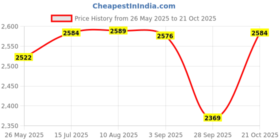 amazon.in shyamlata Fancy Heavy Embroidery Work Shimmer Silk Semi-stitched Rajasthani Poshak Rajputi Lehenga Choli For Women shyamlata Price History Graph from 26 May 2025 to 21 Oct 2025