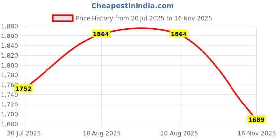 amazon.in shyamlata Latest Heavy Embroidery Work Shimmer Silk Semi-stitched Rajputi Poshak For Women Rajasthani Lehenga Choli shyamlata Price History Graph from 20 Jul 2025 to 16 Nov 2025