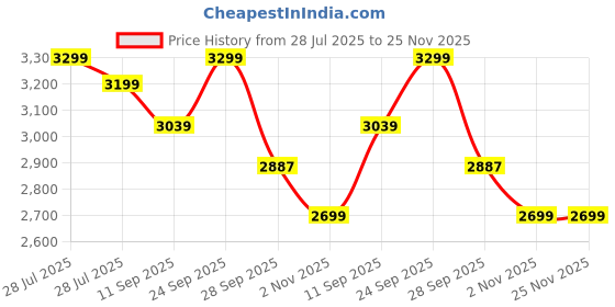 amazon.in Shyenah Innovations SH:Y11 Ladies Slim (10mm) and Stylish Smartwatch 1.32" AMOLED Display, Heart Rate, Blood Oxygen and Blood Pressure Tracker, IP68 Waterproof with 100+ Comprehensive Sports Tracking shyenah innovations Price History Graph from 28 Jul 2025 to 25 Nov 2025