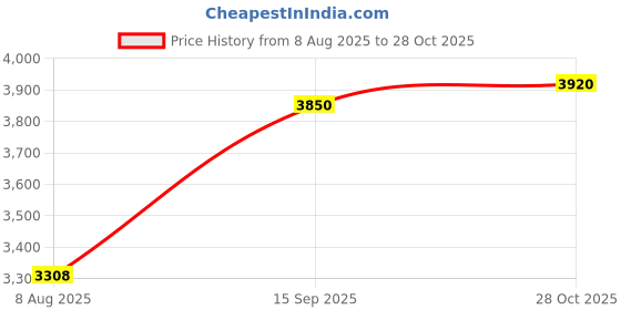 amazon.in shyle 925 Sterling Silver Bangle/Bracelet, Moh Stone Studded Matte Bangle,Well Stamped with 925,Traditional Silver Jewellery, Pure Silver Oxidized Bangle/Bracelet, Womens Accessory shyle Price History Graph from 8 Aug 2025 to 28 Oct 2025