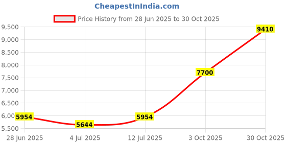 amazon.in shyle 925 Sterling Silver Mangalsutra Necklace | Mizoya Chandra Embossed Versatile Mangalsutra | Well Stamped with 925 | Handcrafted Oxidized Silver Mangalsutra Necklace shyle Price History Graph from 28 Jun 2025 to 30 Oct 2025