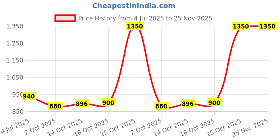 amazon.in shyle 925 Sterling Silver Nose Pin Stud, Moh Intricate Triple Leaf Nose Clip Well Stamped with 925 Indian Oxidized Silver Non-Piercing Nose Pin Women's Accessories shyle Price History Graph from 4 Jul 2025 to 24 Nov 2025