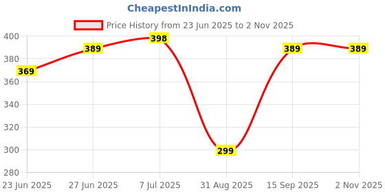 amazon.in Shynora 2-Pack Shelf Adhesive Multipurpose Kitchen-Bathroom Storage Organizer Rack Shelf Wall Mounted (No Drilling) Bathroom Accessories Coated Finish - Blacks Price History Graph from 23 Jun 2025 to 2 Nov 2025