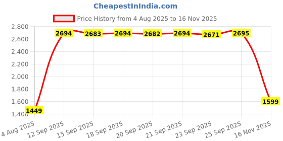 amazon.in ShynyShy Mini UV Light for Gel Nails, Small Nail Cure Light, Flash Cure Lamp for Gel Nails, LED Nail Lamp for Gel Polish, Manicure USB Nail Dryer for Fast Curing at Salon Home DIY White Price History Graph from 4 Aug 2025 to 16 Nov 2025