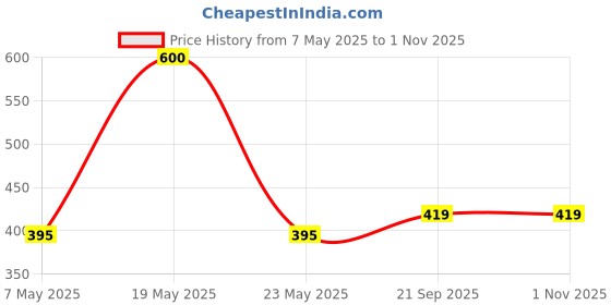 amazon.in Si Signoraware Fliptop 1000ml Bpa Free Water Bottles Set of 4, Food Grade, Freezer Safe, Ideal for Office Gym School College Travel Hiking Camping, Plastic Bottle (1 litres, set 4, Assorted) Price History Graph from 7 May 2025 to 31 Oct 2025