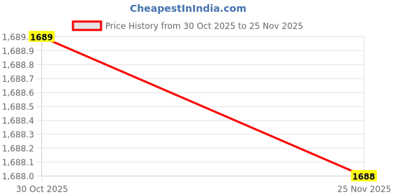 amazon.in sands of india SI Split Long Sleeve Cape TOP sands of india Price History Graph from 30 Oct 2025 to 25 Nov 2025