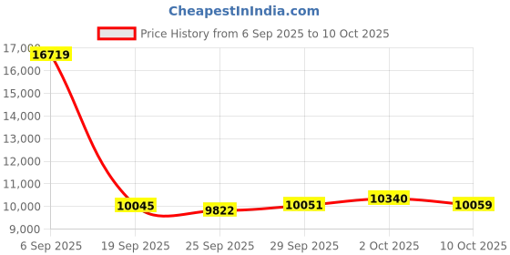 amazon.in Si4732 Mini Radio with Color Screen, AM/FM Pocket Shortwave Radio Receiver, LSB USB VHF Full Band, Headphone Jack,Telescopic/Loop Antenna, for Walking, Camping, Fishing etc. Price History Graph from 6 Sep 2025 to 10 Oct 2025