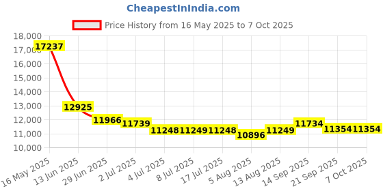 amazon.in dpofirs SI4732 Portable Radio, AM FM LSB USB Modes, HF SW MW VHF Receiving Band, with LED Flashlight, Covering 500kHz-2000kHz dpofirs Price History Graph from 16 May 2025 to 6 Oct 2025