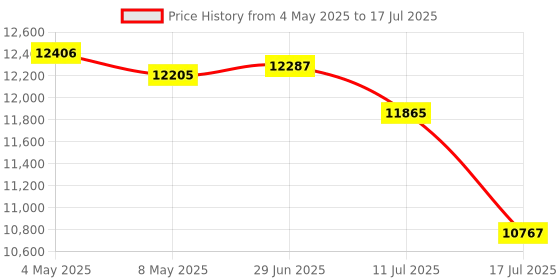 amazon.in SI4732 V5.0 FPC Module+2M Chip UV K5 K6 Shortwave Full Band Reception/Single Sideband Reception Price History Graph from 4 May 2025 to 17 Jul 2025