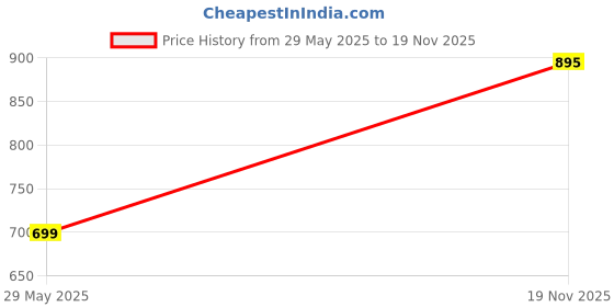 amazon.in Sia Space Shopping ® Decorative Medium Dhoop & Tea Light Candle Holder/Lantern Table Top Degchi/Dhuni Antique Gold Finish Price History Graph from 29 May 2025 to 19 Nov 2025