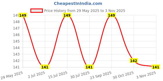 amazon.in SIA VENDORS Transparent KC Film Vinyl Wrap Car & Bike Wrap, Protective Film Self Adhesive Wrap Sheet Roll Film Sticker and Decal (12" by 26" in, Transparent KC Film) Price History Graph from 29 May 2025 to 30 Oct 2025