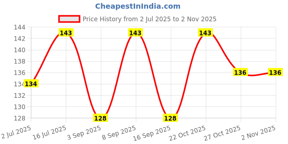 amazon.in s-sia vendors-good purchase good care SIA VENDORS Vinyl Wrap Self Adhesive Wrap for Car & Bike Waterproof Vinyl Wrap Sheet Sticker & Decal Roll Film Air Release (Black Glossy, 12 x 48 Inch) s-sia vendors-good purchase good care Price History Graph from 2 Jul 2025 to 2 Nov 2025