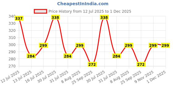 amazon.in SIAGO SIA107 Universal Bike Mount Holder with 360 Degree Rotation siago Price History Graph from 12 Jul 2025 to 1 Dec 2025