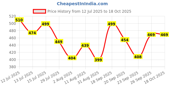 amazon.in SIAGO SIA111 Universal Bike Mount Holder with 360 Degree Rotation Price History Graph from 12 Jul 2025 to 18 Oct 2025
