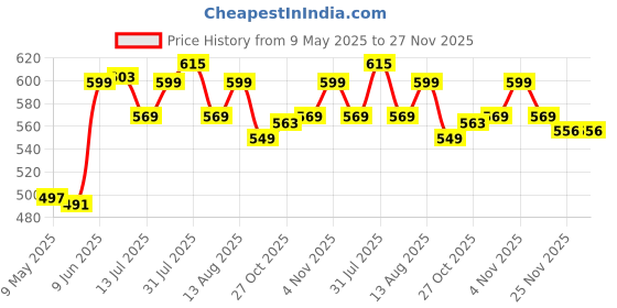 amazon.in SIAGO SIA112 Universal Bike Mount Holder with 360 Degree Rotation siago Price History Graph from 9 May 2025 to 25 Nov 2025