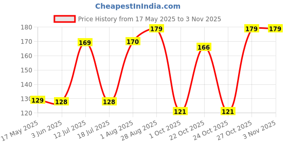 amazon.in SIAGO SIA117 Car Sun Shade for Side Windows (Pack of 2) siago Price History Graph from 17 May 2025 to 1 Nov 2025