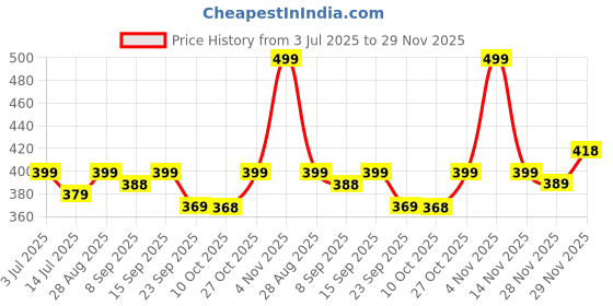 amazon.in SIAGO SIA118 Car Safety Hammer Emergency Escape Tool with Seat Belt Cutter and Vehicle Window Glass Breaker Price History Graph from 3 Jul 2025 to 29 Nov 2025